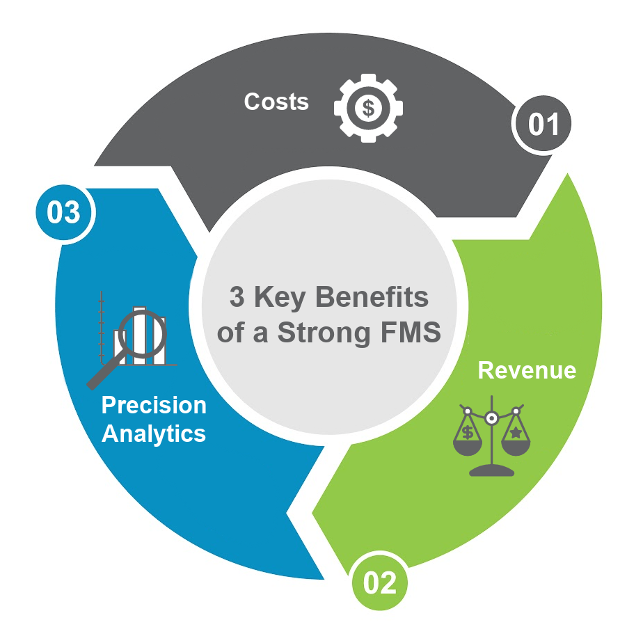 3 benefits of ROI tool