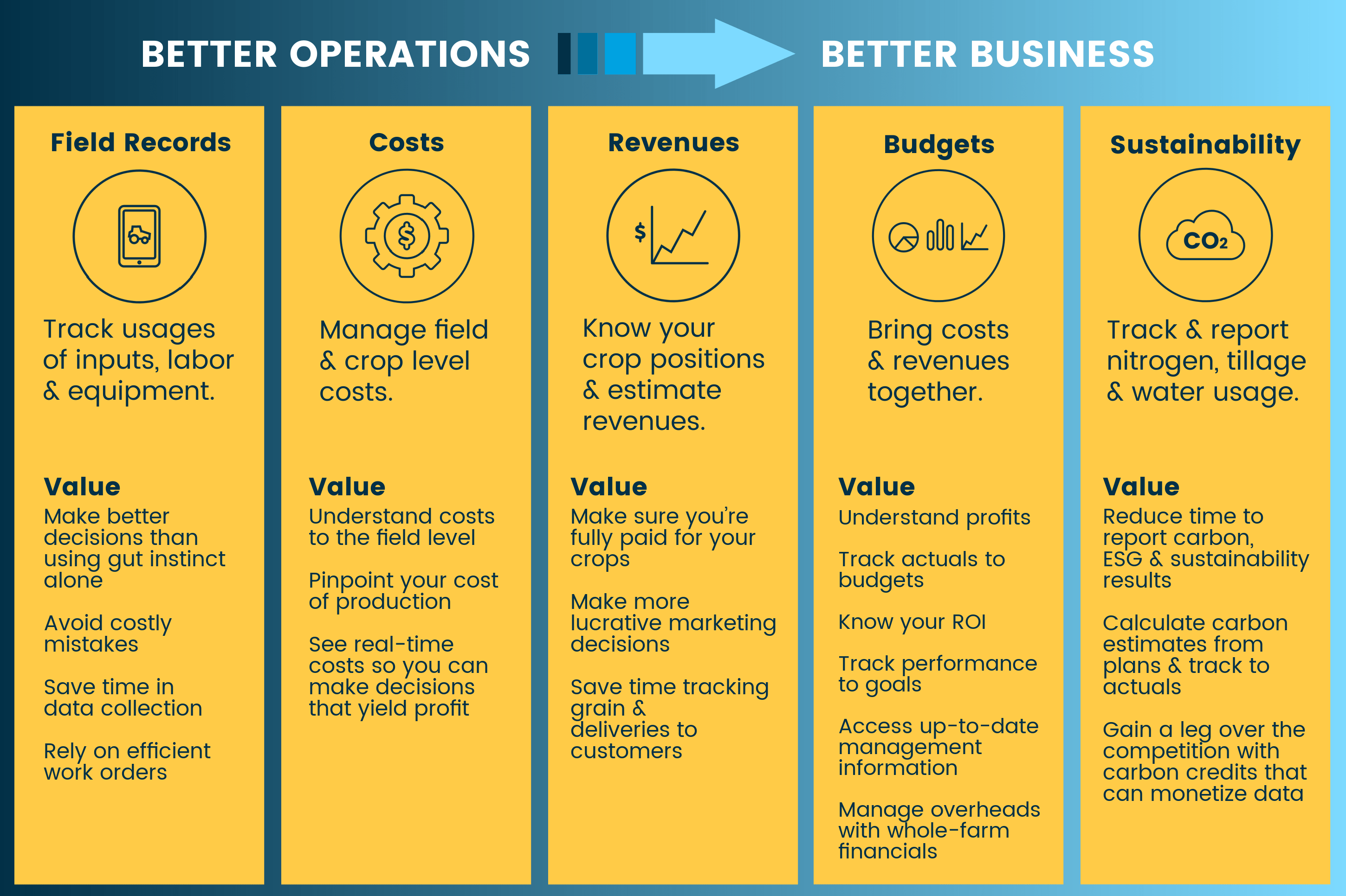 Graphic showing 5 pillars: Field Records, Costs, Revenues, Budgets, and Sustainability