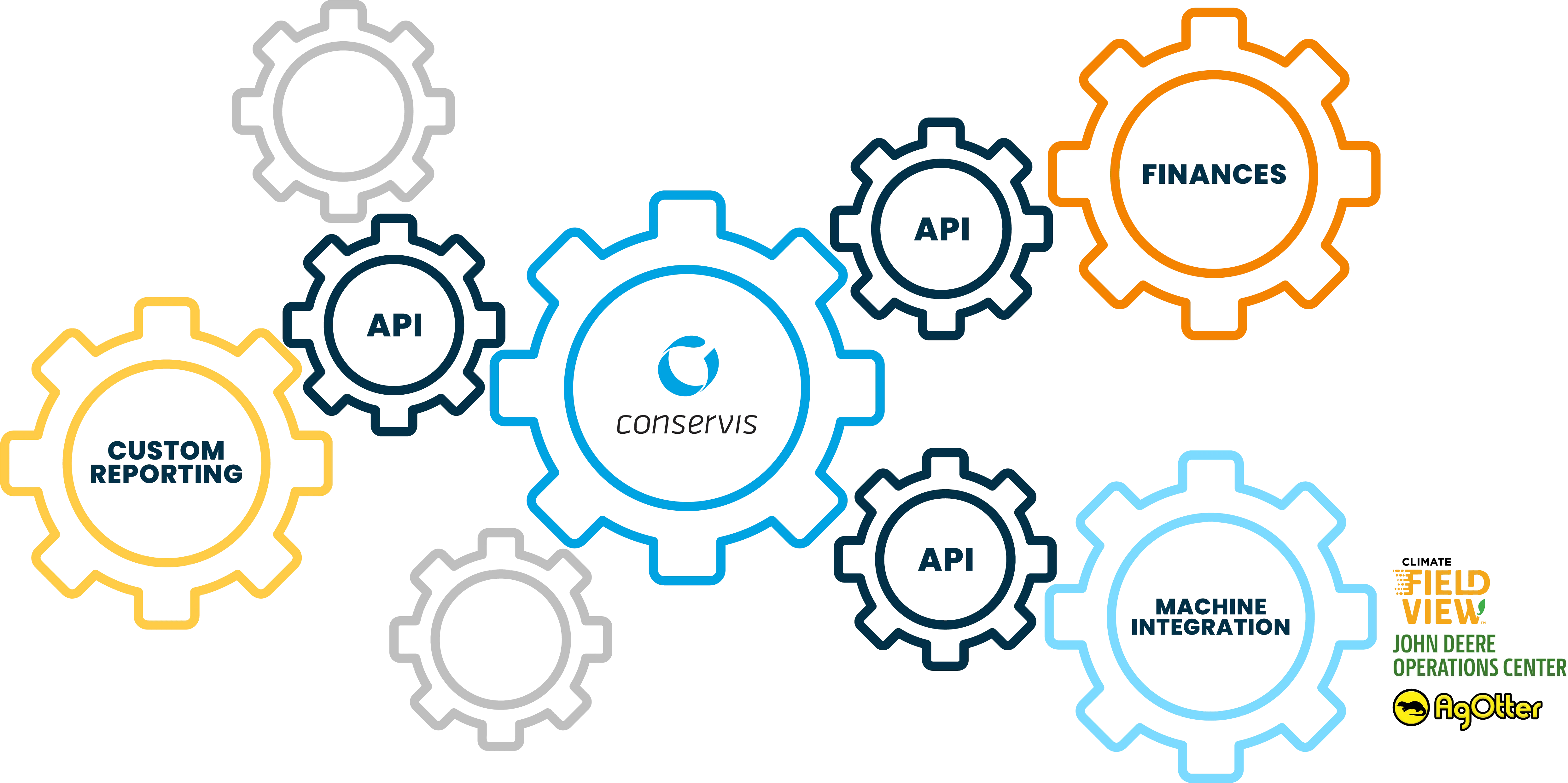 Gears coming together to depict Conservis solutions