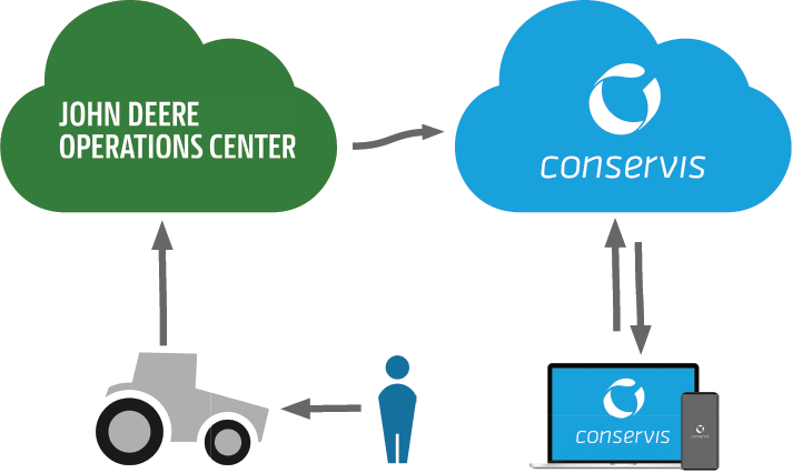 John Deere Operations Center and Conservis logos shown with cloud storage