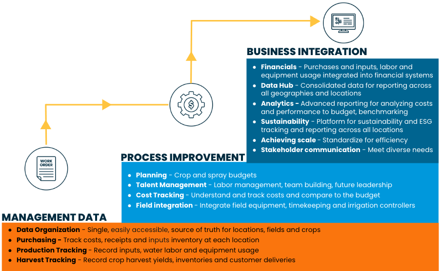 Management data, process improvement, business integration